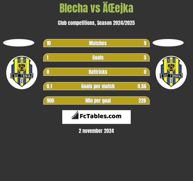 Blecha vs ÄŒejka h2h player stats