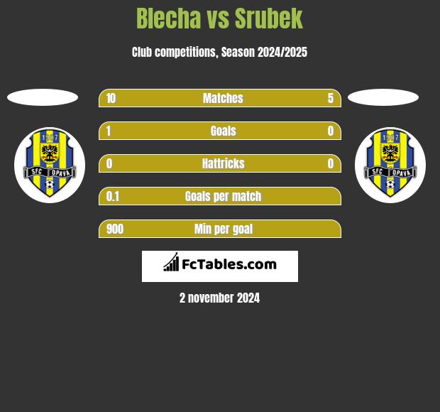 Blecha vs Srubek h2h player stats