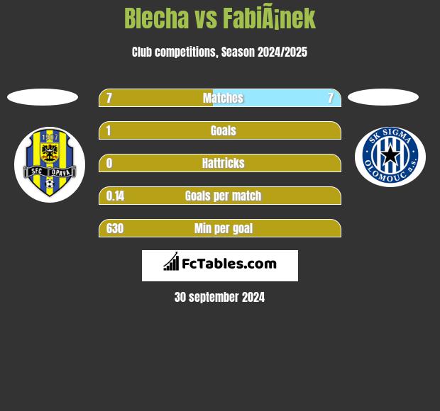 Blecha vs FabiÃ¡nek h2h player stats