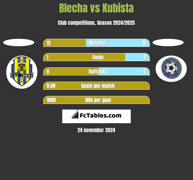 Blecha vs Kubista h2h player stats