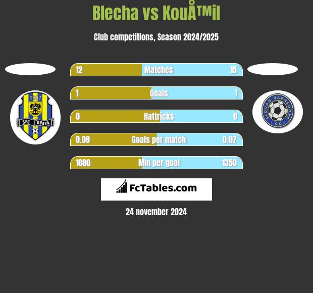 Blecha vs KouÅ™il h2h player stats