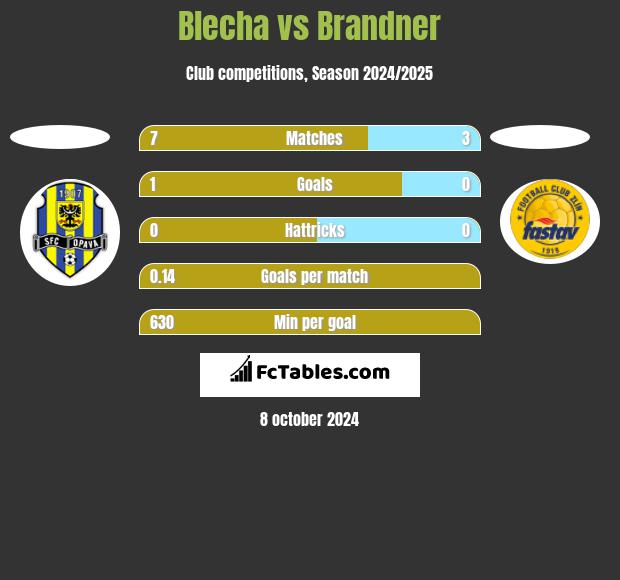 Blecha vs Brandner h2h player stats