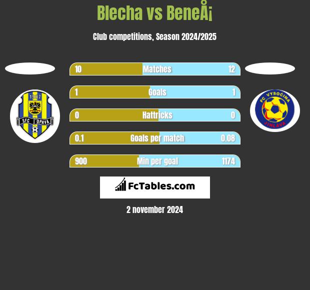 Blecha vs BeneÅ¡ h2h player stats