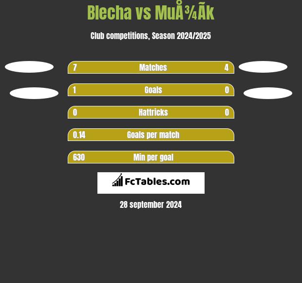 Blecha vs MuÅ¾Ã­k h2h player stats