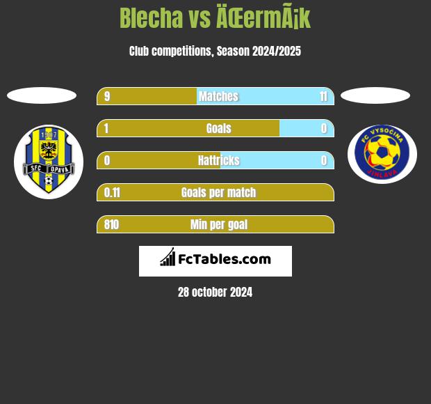 Blecha vs ÄŒermÃ¡k h2h player stats