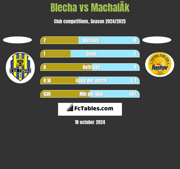 Blecha vs MachalÃ­k h2h player stats