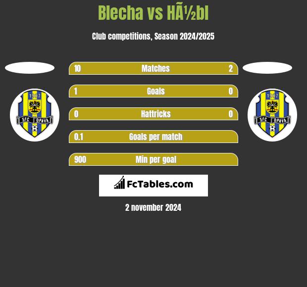 Blecha vs HÃ½bl h2h player stats