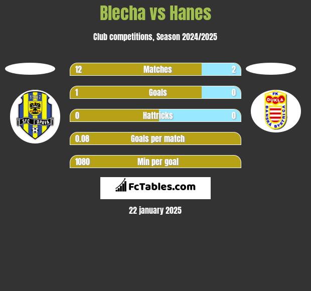 Blecha vs Hanes h2h player stats