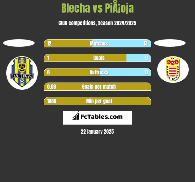 Blecha vs PiÅ¡oja h2h player stats