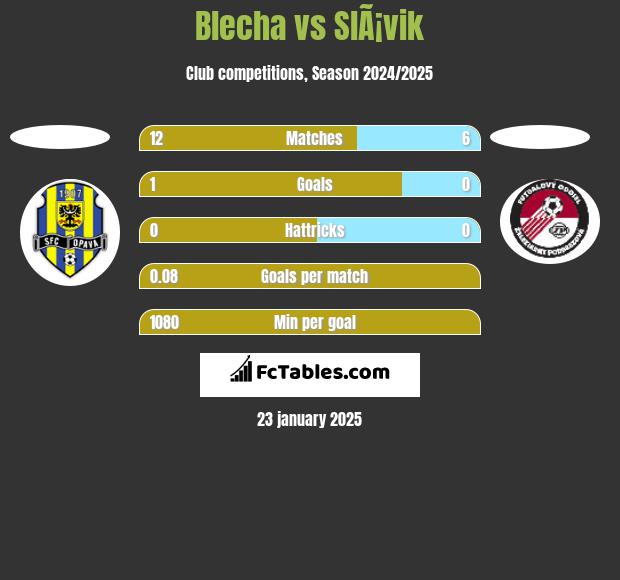 Blecha vs SlÃ¡vik h2h player stats