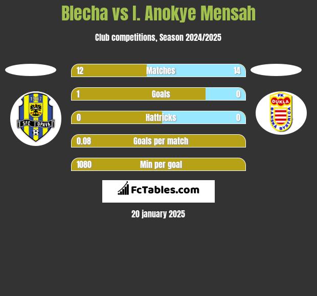 Blecha vs I. Anokye Mensah h2h player stats