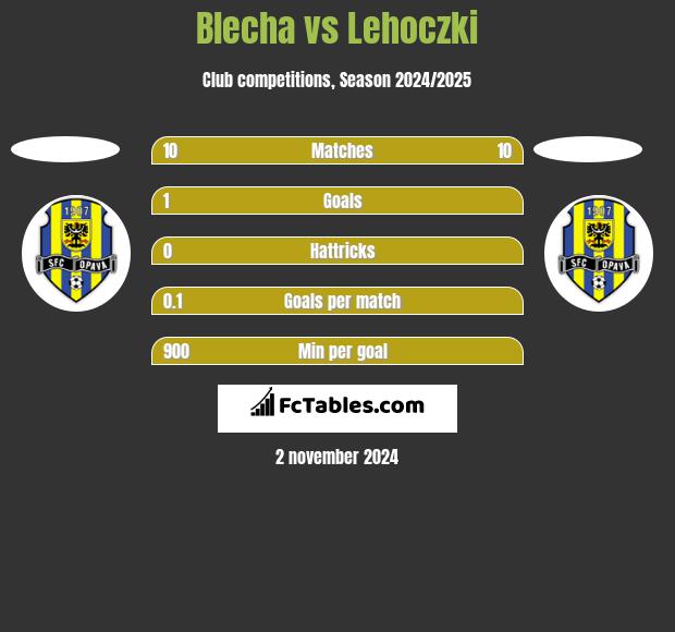 Blecha vs Lehoczki h2h player stats