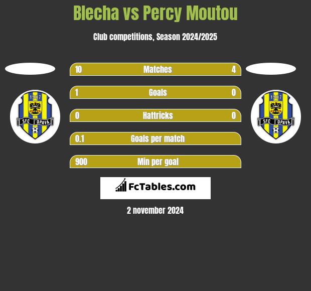 Blecha vs Percy Moutou h2h player stats