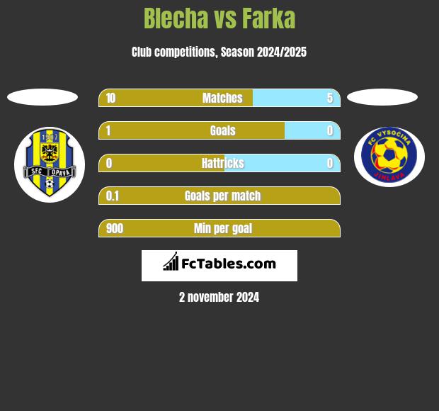 Blecha vs Farka h2h player stats