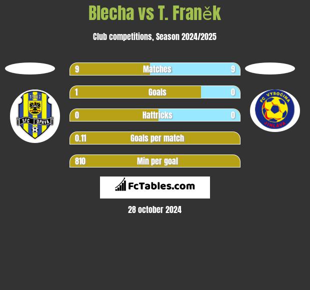 Blecha vs T. Franěk h2h player stats