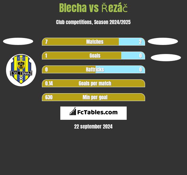 Blecha vs Řezáč h2h player stats