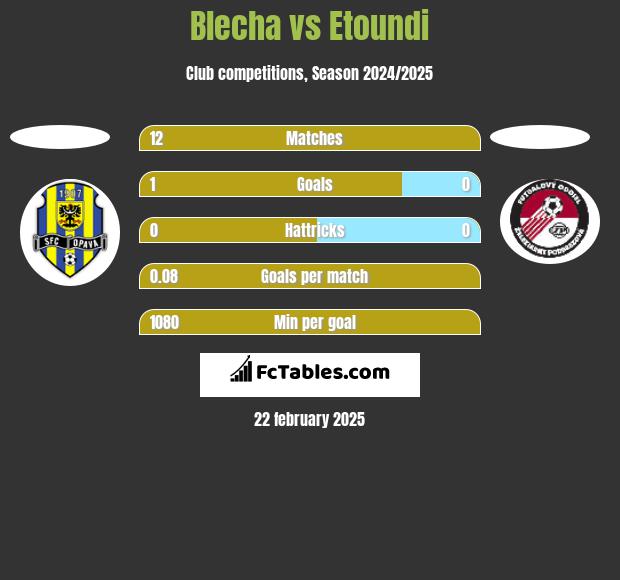 Blecha vs Etoundi h2h player stats