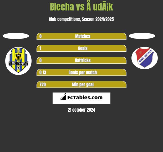 Blecha vs Å udÃ¡k h2h player stats