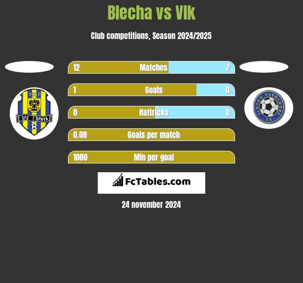 Blecha vs Vlk h2h player stats