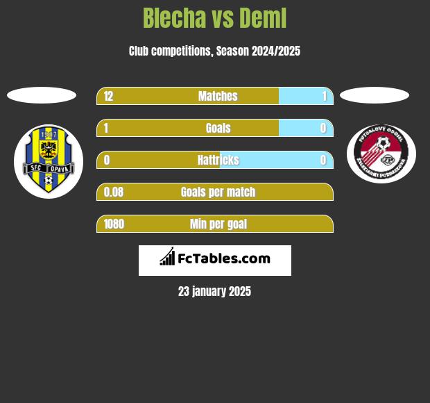 Blecha vs Deml h2h player stats