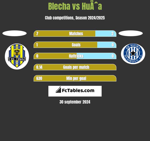 Blecha vs HuÅˆa h2h player stats