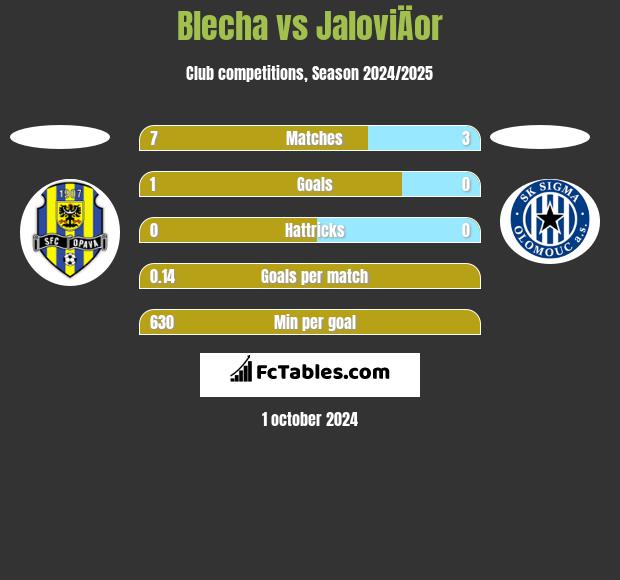 Blecha vs JaloviÄor h2h player stats