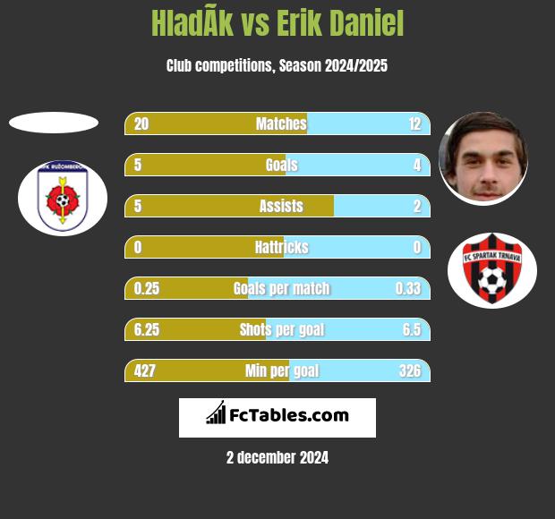 HladÃ­k vs Erik Daniel h2h player stats