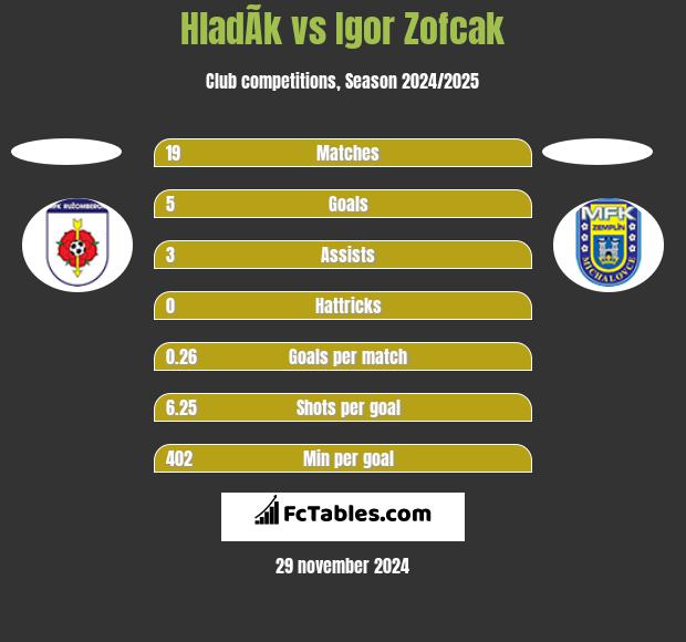 HladÃ­k vs Igor Zofcak h2h player stats