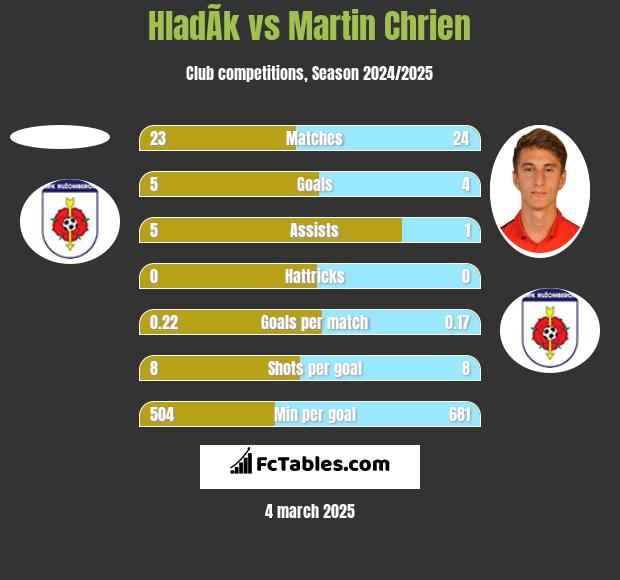 HladÃ­k vs Martin Chrien h2h player stats