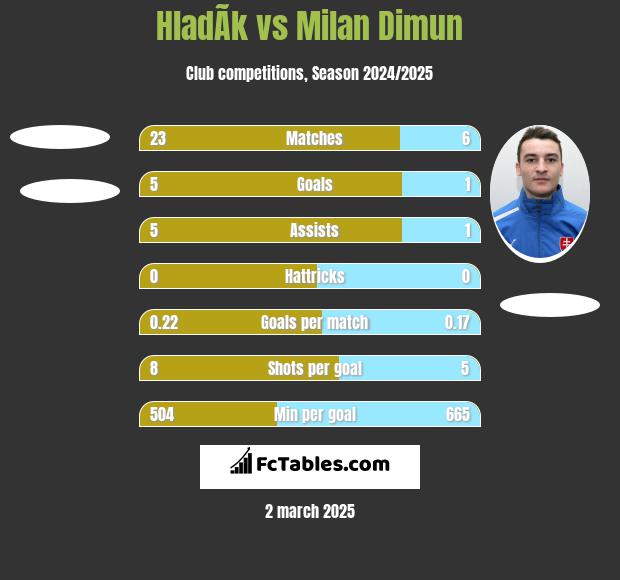 HladÃ­k vs Milan Dimun h2h player stats