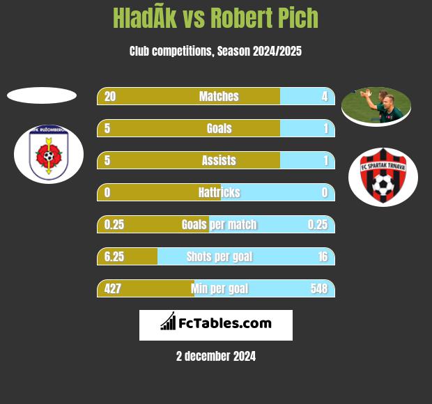 HladÃ­k vs Robert Pich h2h player stats