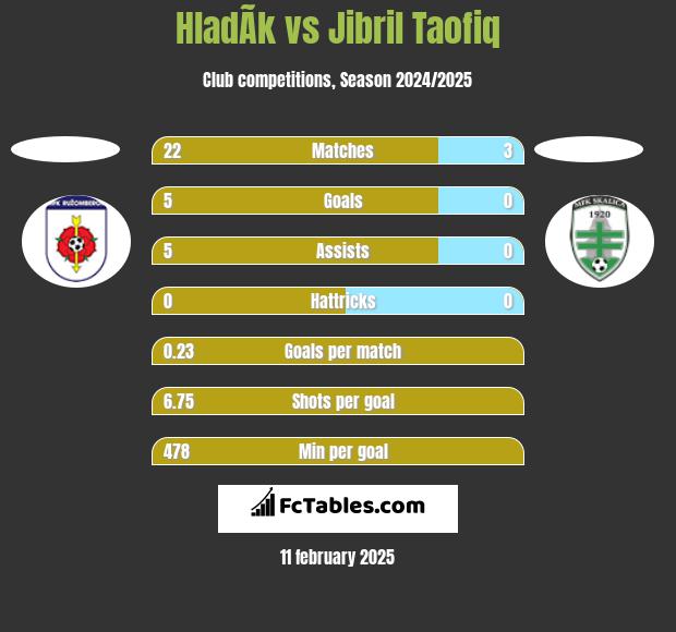 HladÃ­k vs Jibril Taofiq h2h player stats