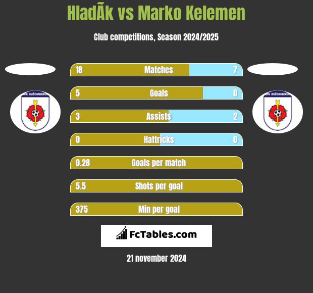 HladÃ­k vs Marko Kelemen h2h player stats