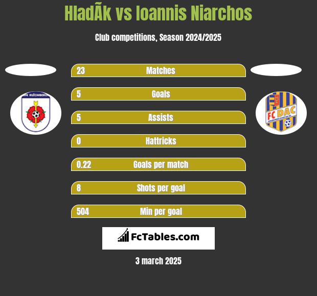 HladÃ­k vs Ioannis Niarchos h2h player stats