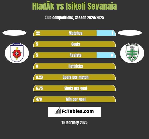 HladÃ­k vs Isikeli Sevanaia h2h player stats