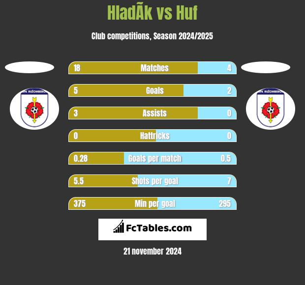 HladÃ­k vs Huf h2h player stats