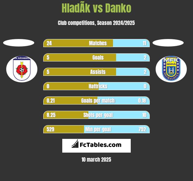 HladÃ­k vs Danko h2h player stats