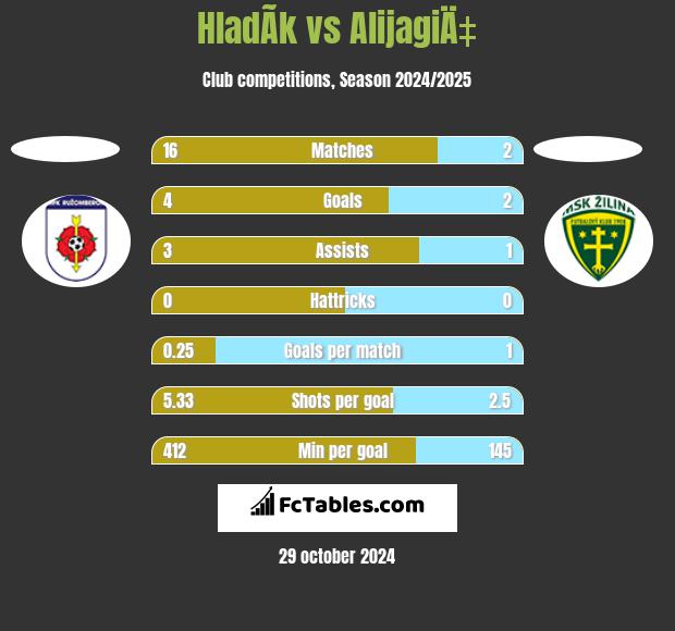 HladÃ­k vs AlijagiÄ‡ h2h player stats