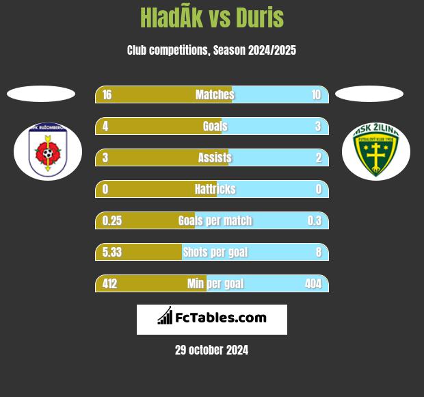 HladÃ­k vs Duris h2h player stats