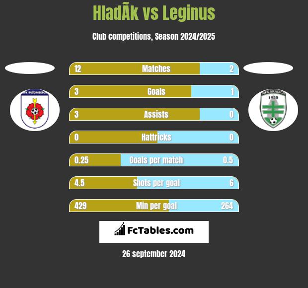 HladÃ­k vs Leginus h2h player stats