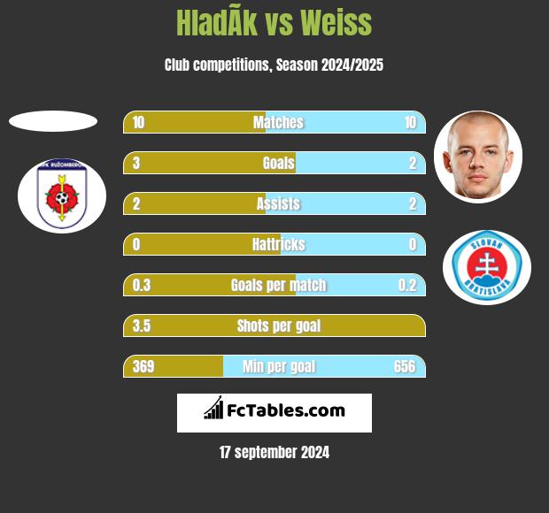 HladÃ­k vs Weiss h2h player stats