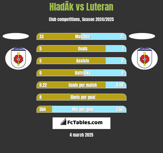 HladÃ­k vs Luteran h2h player stats