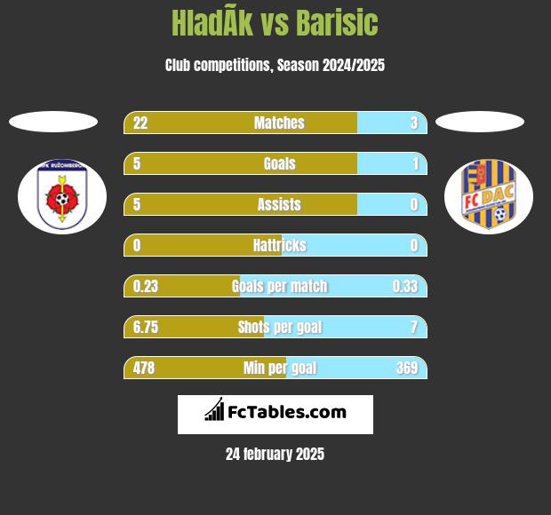 HladÃ­k vs Barisic h2h player stats