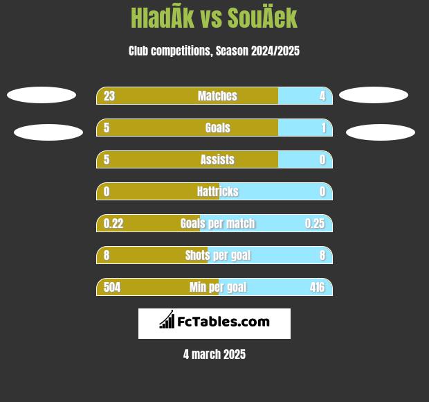 HladÃ­k vs SouÄek h2h player stats