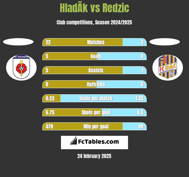 HladÃ­k vs Redzic h2h player stats