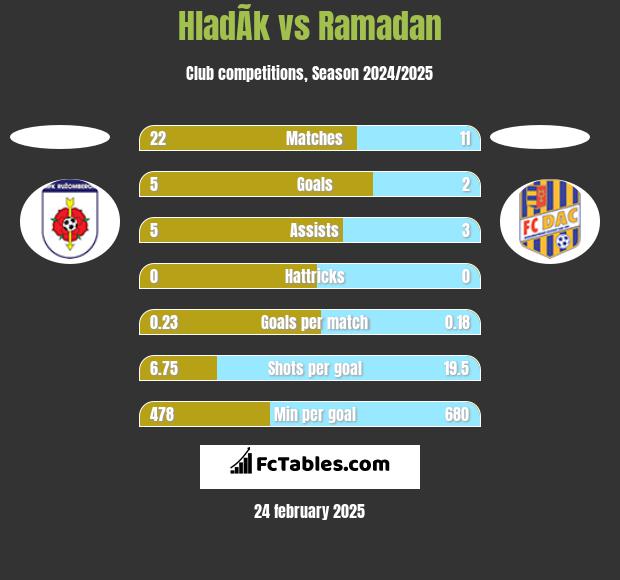 HladÃ­k vs Ramadan h2h player stats