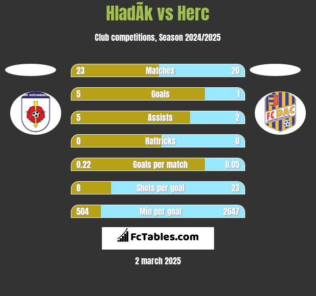 HladÃ­k vs Herc h2h player stats