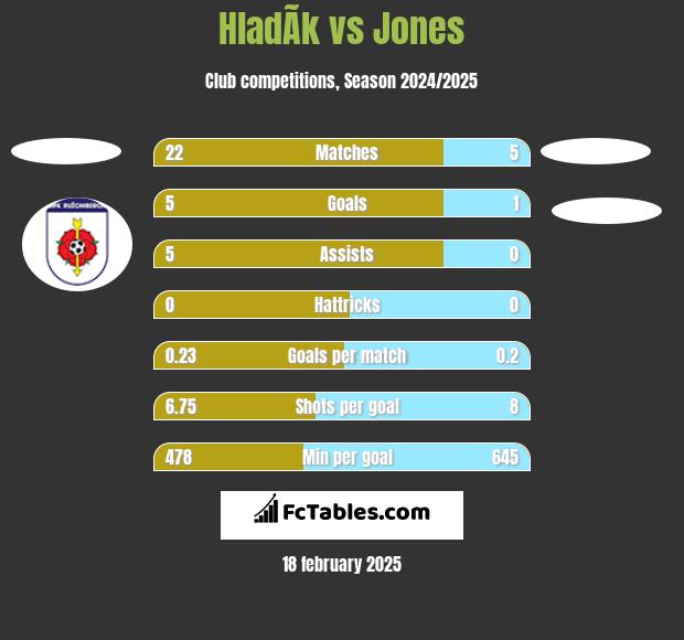 HladÃ­k vs Jones h2h player stats