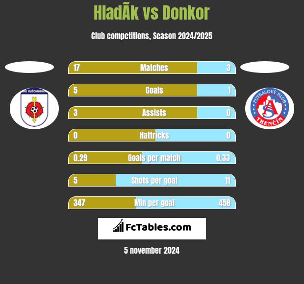 HladÃ­k vs Donkor h2h player stats