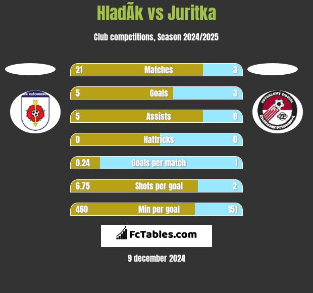 HladÃ­k vs Juritka h2h player stats